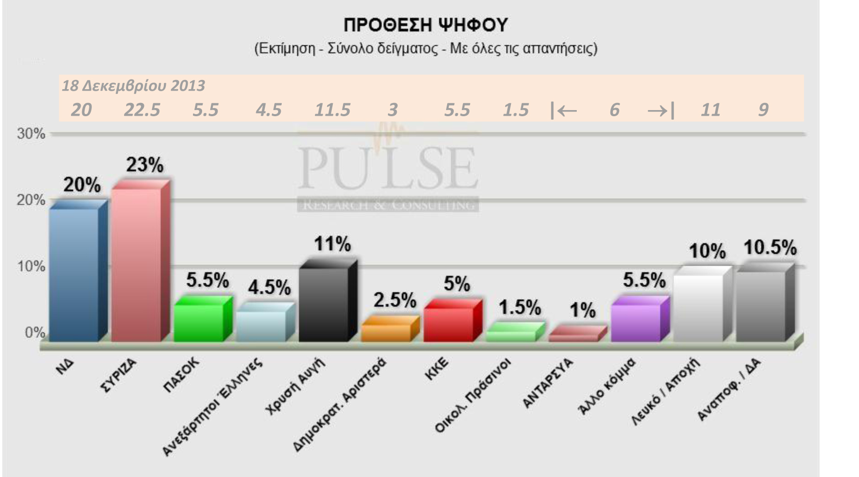 Pulse για το “Ποντίκι”: ΣΥΡΙΖΑ 23%-ΝΔ