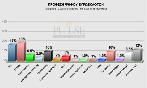 Μπροστά με 2% ο ΣΥΡΙΖΑ δείχνει έρευνα της Pulse RC για το “Ποντίκι”