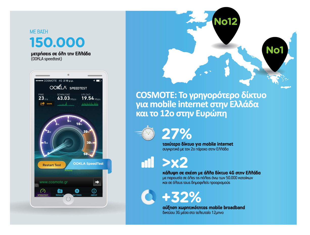 Το πιο γρήγορο δίκτυο για mobile internet στην Ελλάδα