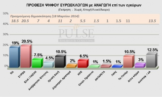 Δημοσκόπηση Pulse:Προβάδισμα ΣΥΡΙΖΑ με 1,5%