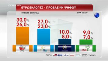 Προηγείται ο ΣΥΡΙΖΑ στα exit polls για τις ευρωεκλογές