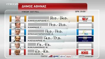 Το  exit poll του Mega για την Αθήνα