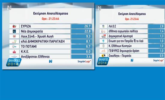 Singular: Μπροστά ο ΣΥΡΙΖΑ με 4 μονάδες
