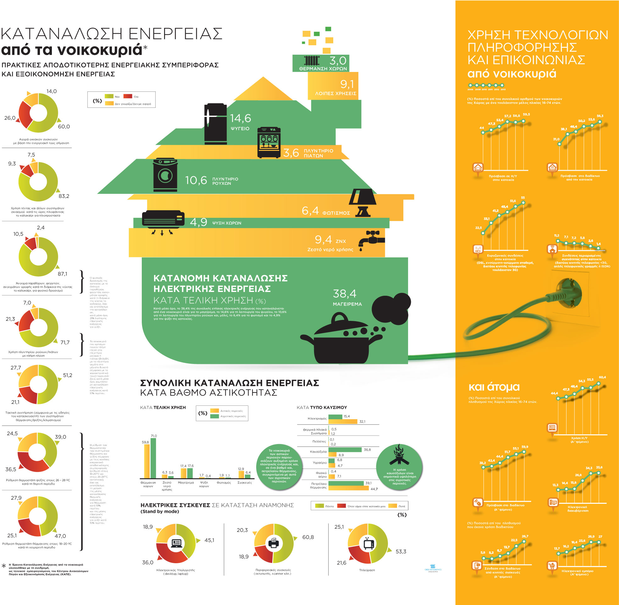 Η ΕΛΣΤΑΤ με Infographics