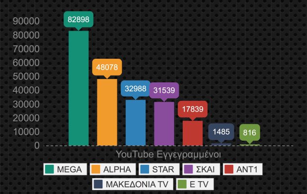 Πρώτο το MEGA στους εγγεγραμμένους χρήστες του YouTube