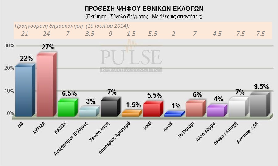«Το Ποντίκι»: Προηγείται ο ΣΥΡΙΖΑ στη δημοσκόπηση της Pulse