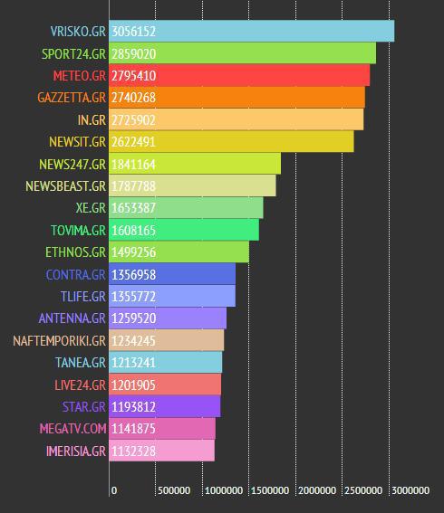 Πρώτο το vrisko.gr με 3.056.152 unique visitors στη λίστα της ΕΝΕΔ