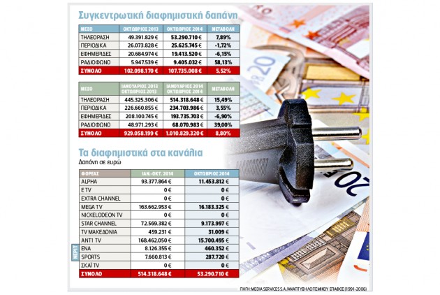 Ανεβαίνει η διαφημιστική δαπάνη στο 10μηνο