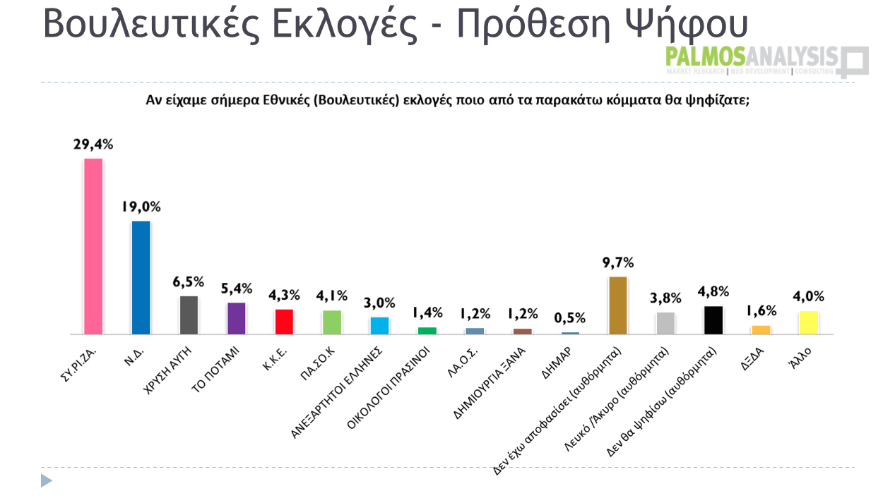 Ευρύ προβάδισμα ΣΥΡΙΖΑ στην πρόθεση ψήφου