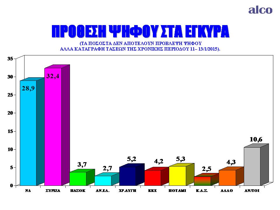 Νέα δημοσκόπηση από το “Ποντίκι” και την ALCO