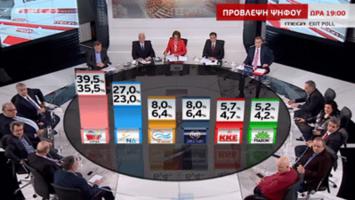 Exit Poll: Ο ΣΥΡΙΖΑ 35,5% από 39,5% και η ΝΔ από 23% ως 27%