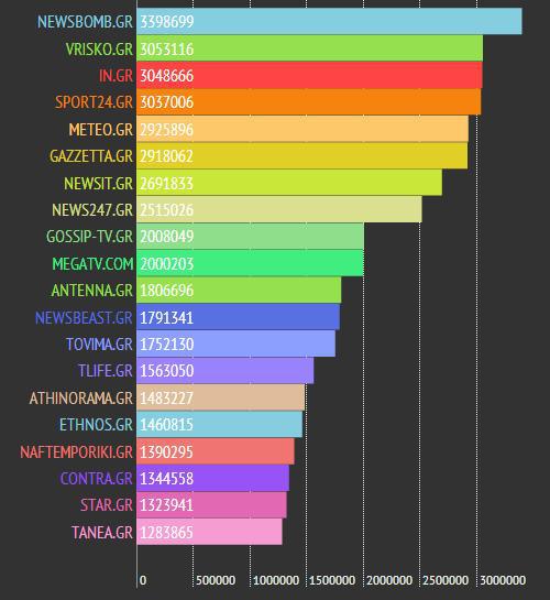 Το Top20 των sites με τις περισσότερες επισκέψεις