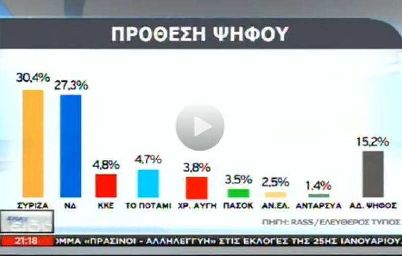Συμπάθεια στο Ποτάμι ακόμη και στα γραφήματα από το ΣΚΑΪ!