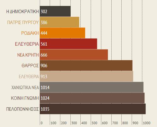 Οι 10 μεγαλύτερες σε επισκεψιμότητα περιφερειακές εφημερίδες