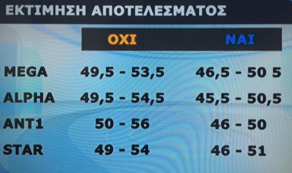 Κοινό exit poll και με τη συμμετοχή της ΕΡΤ