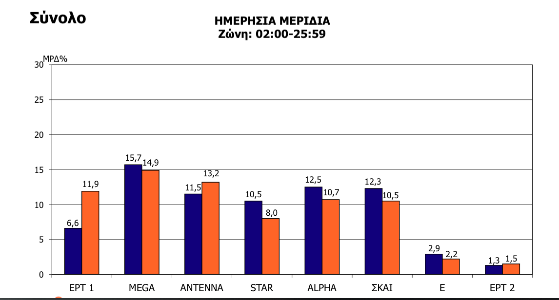 Μικρή τηλεθέαση για debate των πολιτικών αρχηγών