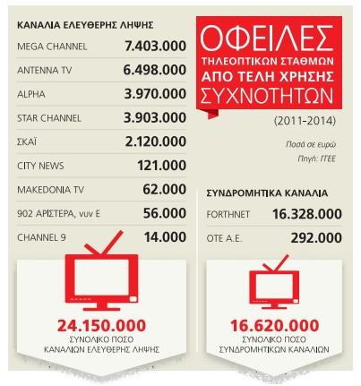 Τέλη χρήσης συχνοτήτων: τα κανάλια χάνουν τις προσφυγές