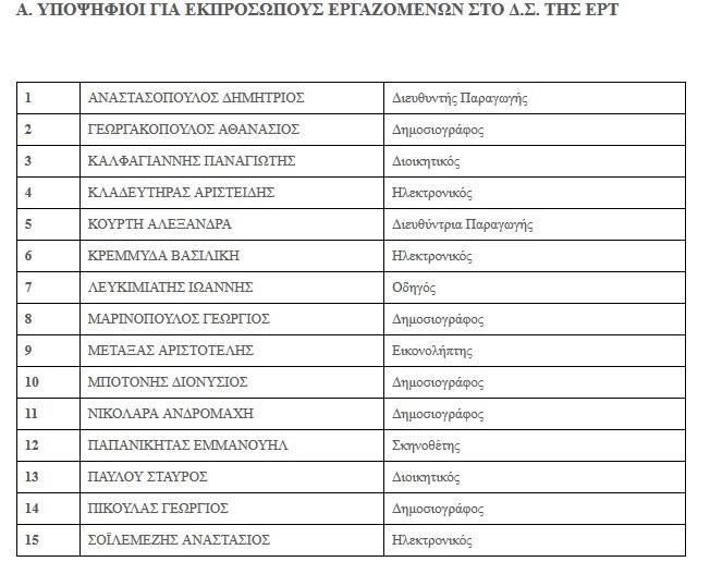 Τα αποτελέσματα στις εκλογές στην ΕΡΤ