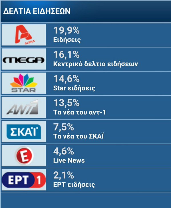 Νέα επίθεση Μουρούτη εναντίον της ΕΡΤ