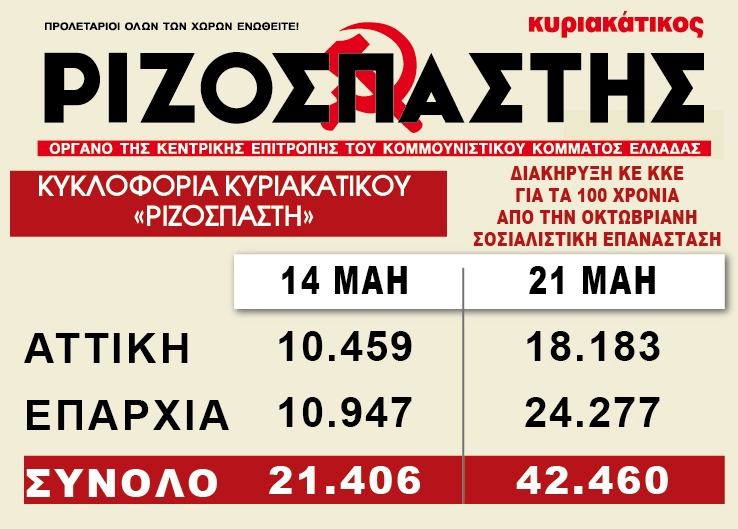 Κυκλοφορία 42 χιλ. φύλλων για τον “Κυρ. Ριζοσπάστη”