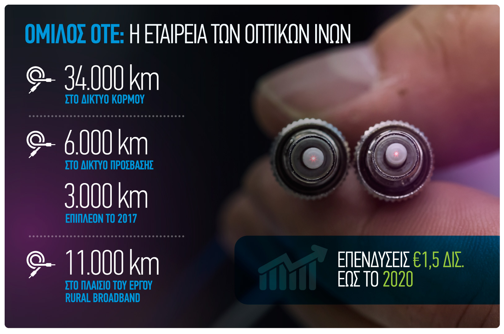 CFO Ομίλου ΟΤΕ: Επενδύουμε 1,5 δισ. ευρώ για να βάλουμε τη χώρα στην ψηφιακή εποχή