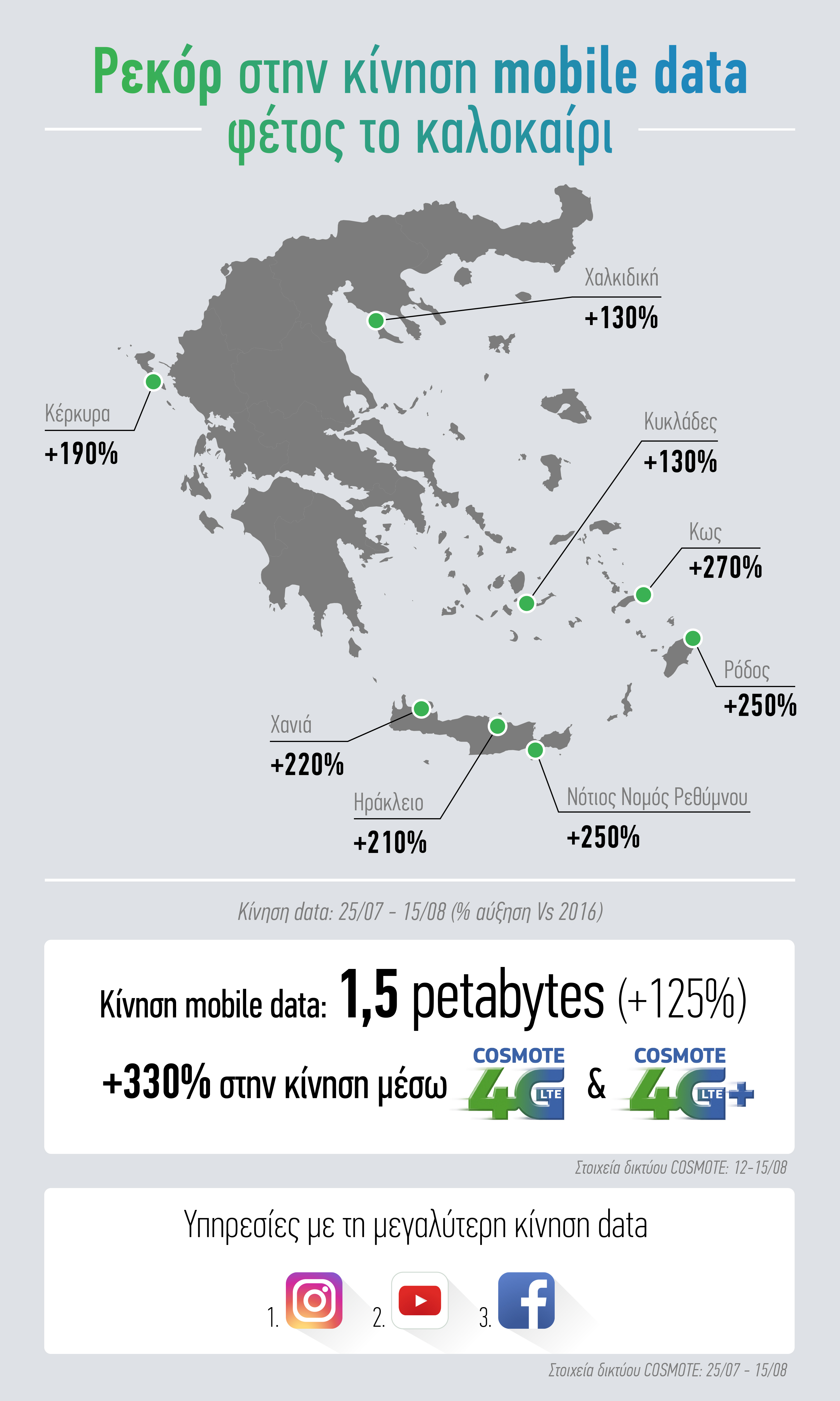 COSMOTE: Ρεκόρ στην κίνηση data φέτος το καλοκαίρι
