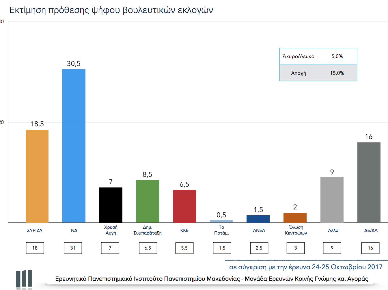 Δημοσκόπηση ΠΑΜΑΚ: Προϊόν υπερφορολόγησης το πλεόνασμα