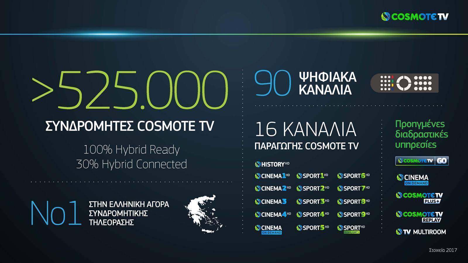 Νέοι συνδρομητές λόγω Cosmote TV – Vodafone
