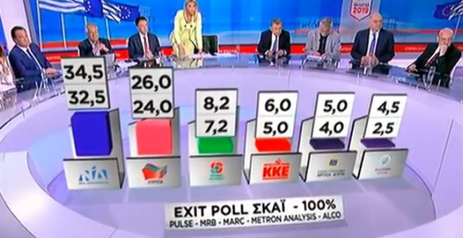 Στις 8 μονάδες η διαφορά υπέρ ΝΔ, σύμφωνα με τα exit poll