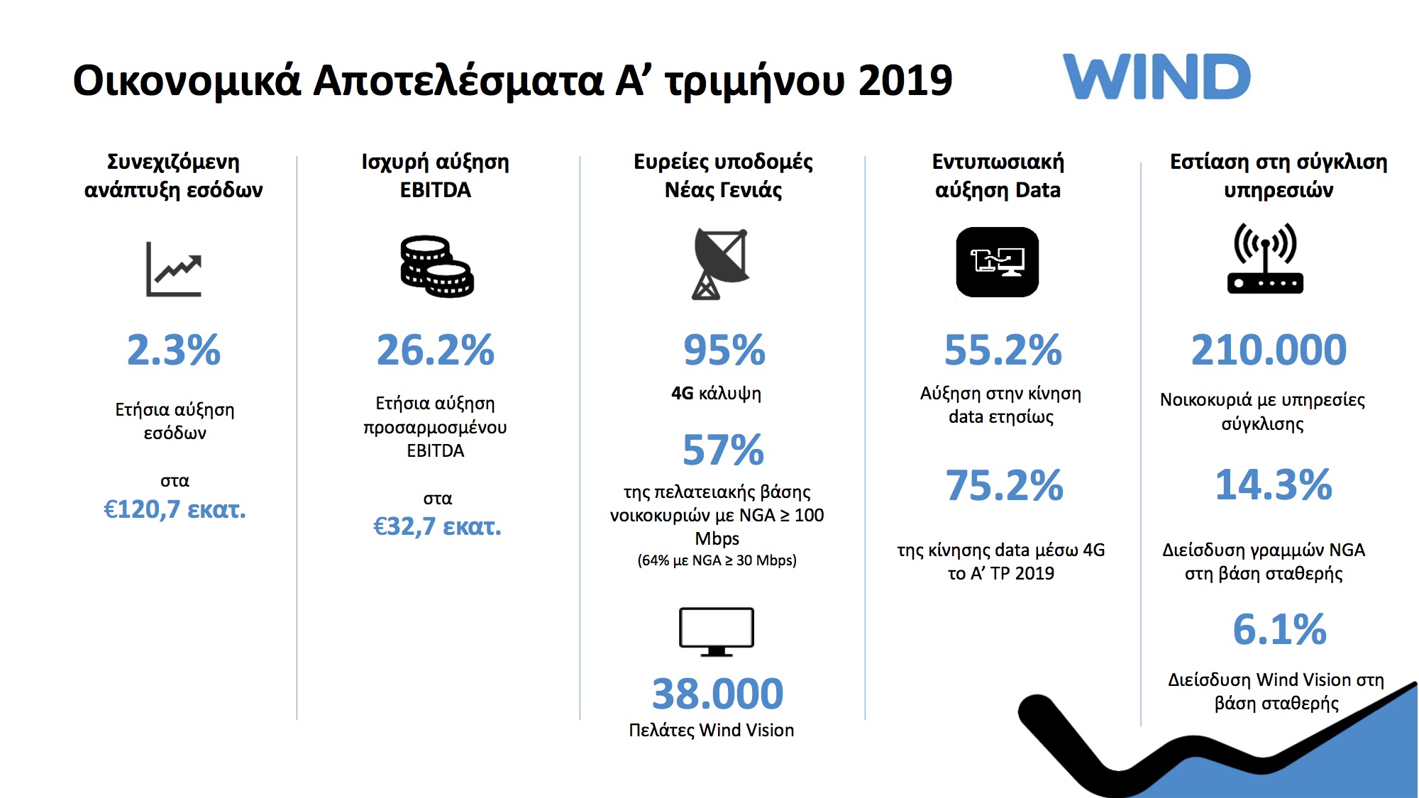 Άνοδος για τη WIND Vision
