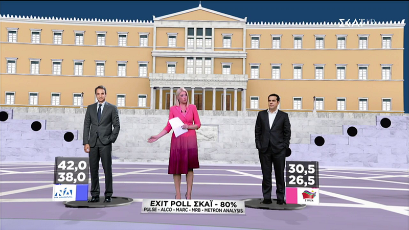 Exit Poll: Αυτοδύναμη ΝΔ με ποσοστό 42% ως 30,5% ο ΣΥΡΙΖΑ