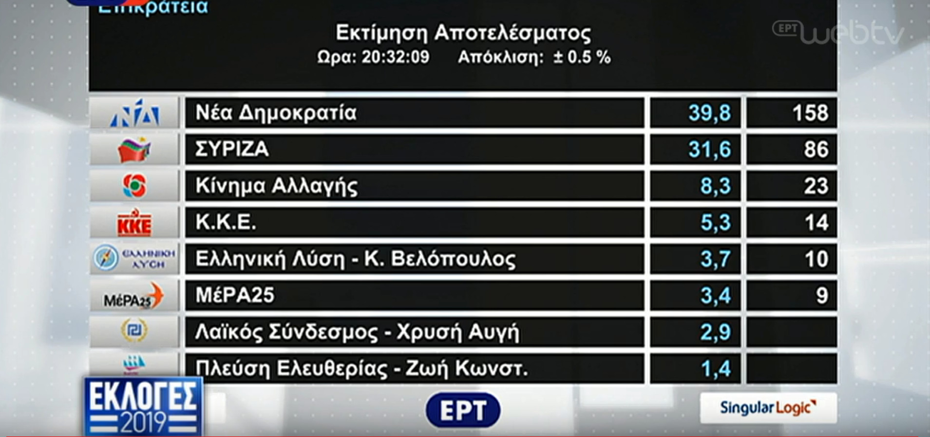 Εκτίμηση Singular Logic: Νίκη ΝΔ με 39,8%, στο 31,6% ο ΣΥΡΙΖΑ