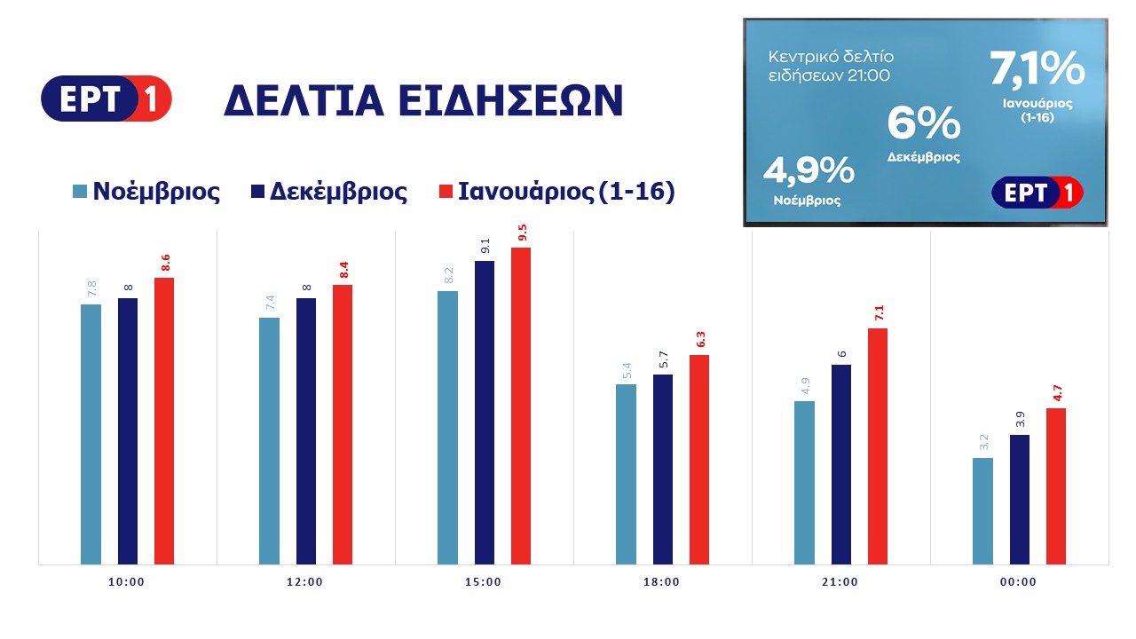 ΕΡΤ: Άνοδος για τα δελτία ειδήσεων  και για το “10”