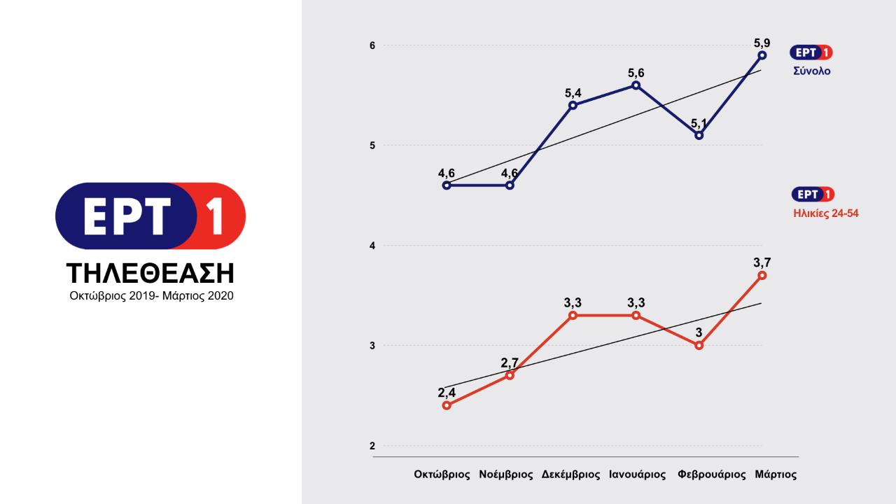 ΕΡΤ: Ρεκόρ τηλεθέασης!