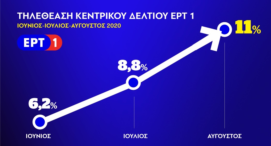 Σε διψήφια ποσοστά τηλεθέασης τα δελτία ειδήσεων της ΕΡΤ1 τον Αύγουστο
