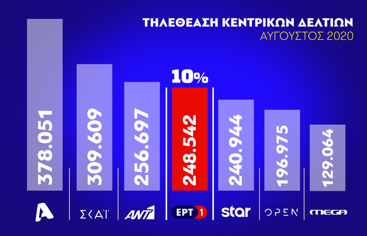 Ρεκόρ 5ετίας για την ΕΡΤ στις ειδήσεις