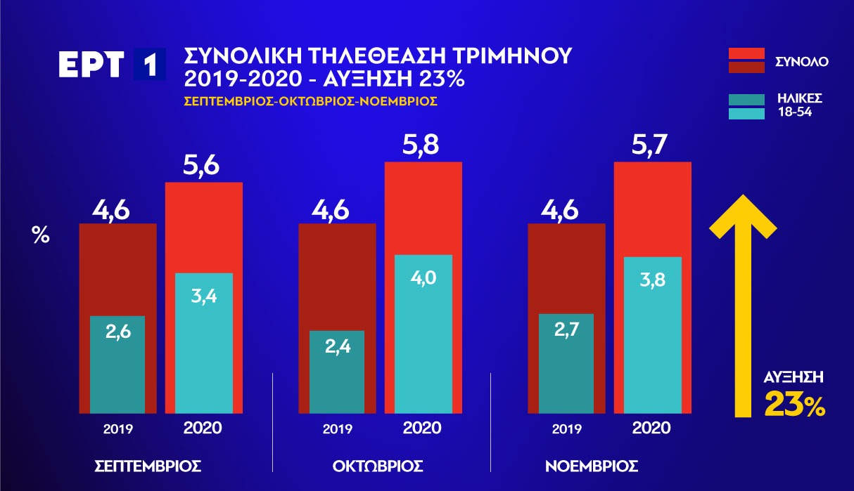 Άνοδος των ποσοστών της ΕΡΤ λόγω της μυθοπλασίας