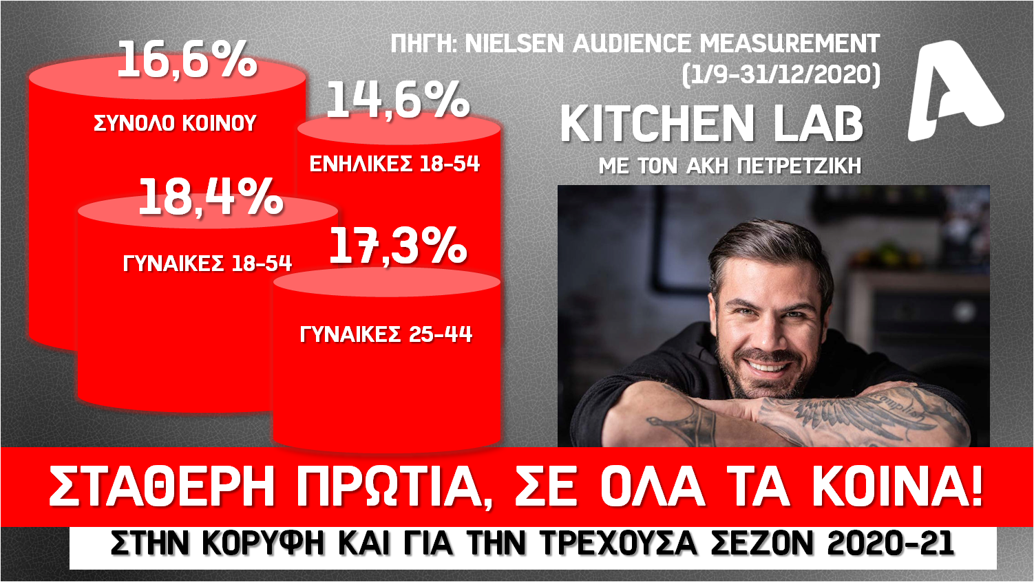 Με ψυχαγωγία, ενημέρωση και μυθοπλασία ο Alpha  τη σεζόν 20/21!