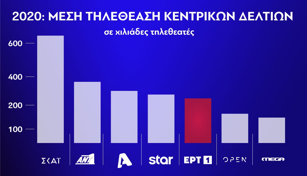 ΕΡΤ: Ρεκόρ 5ετίας για τα δελτία ειδήσεων της ΕΡΤ1