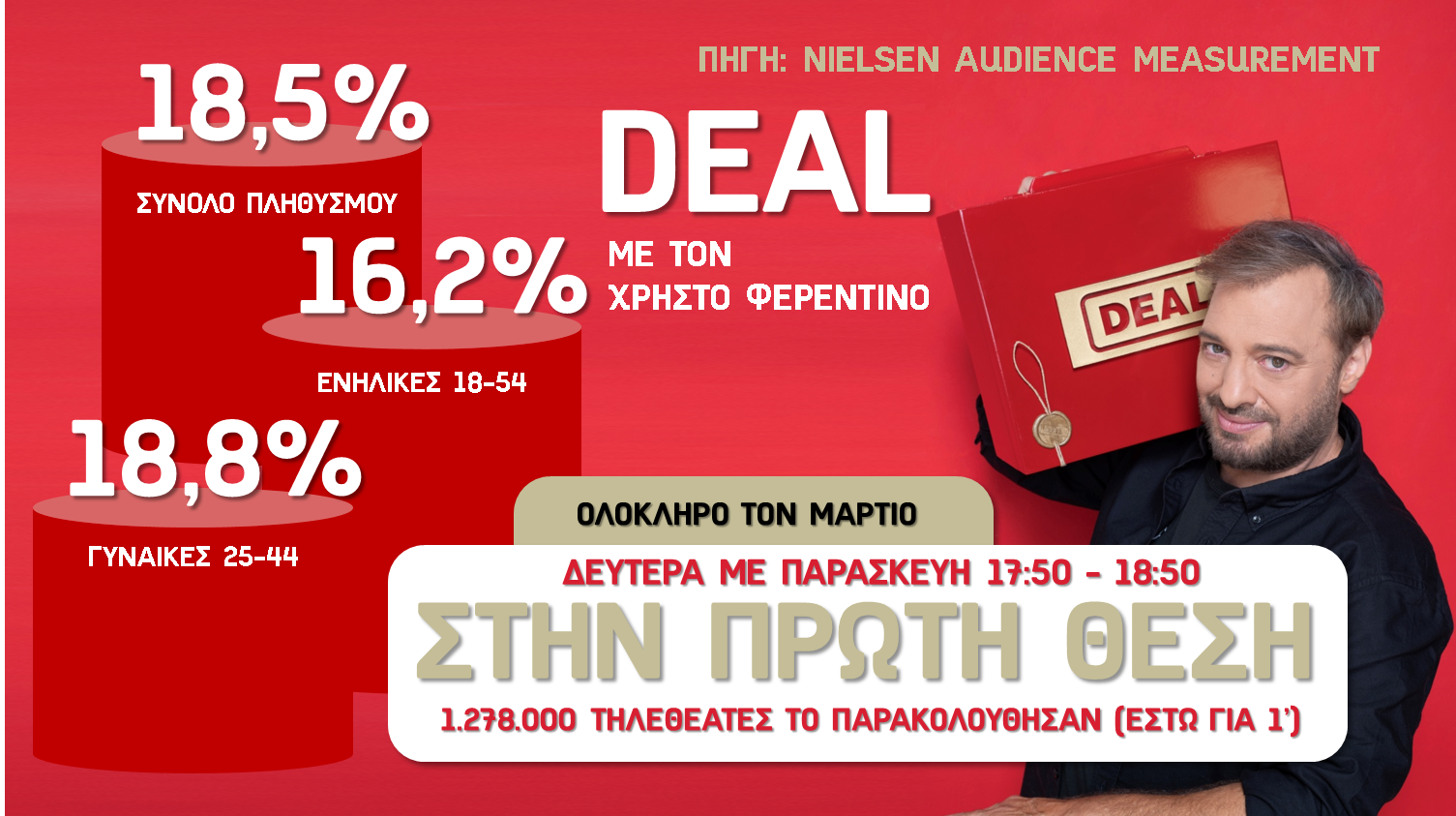 Με 4 εκπομπές στην πρώτη θέση ο Alpha για τον Μάρτιο