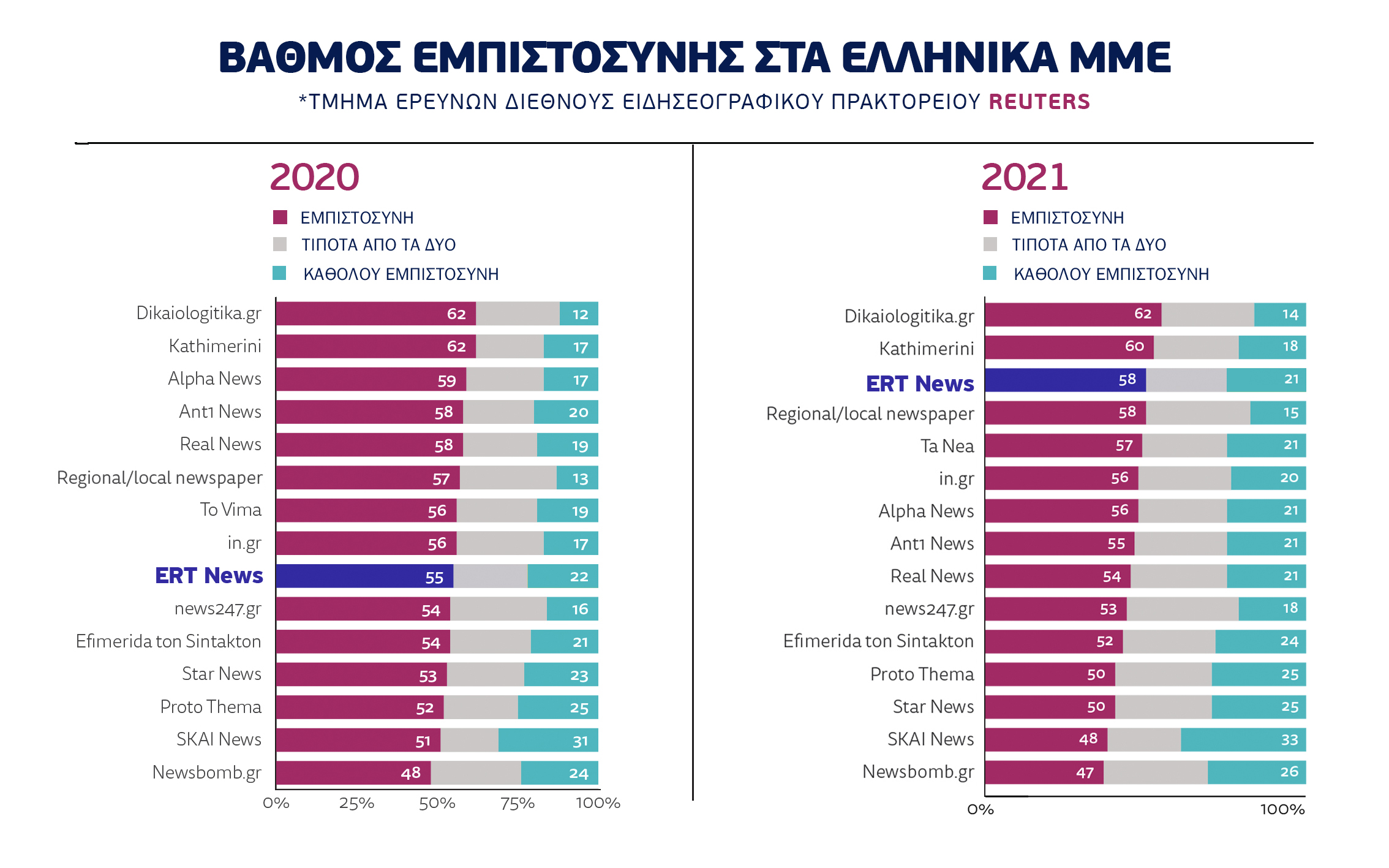 ΕΡΤ: Ανεβαίνει η εμπιστοσύνη των πολιτών σύμφωνα με έρευνα του Reuters