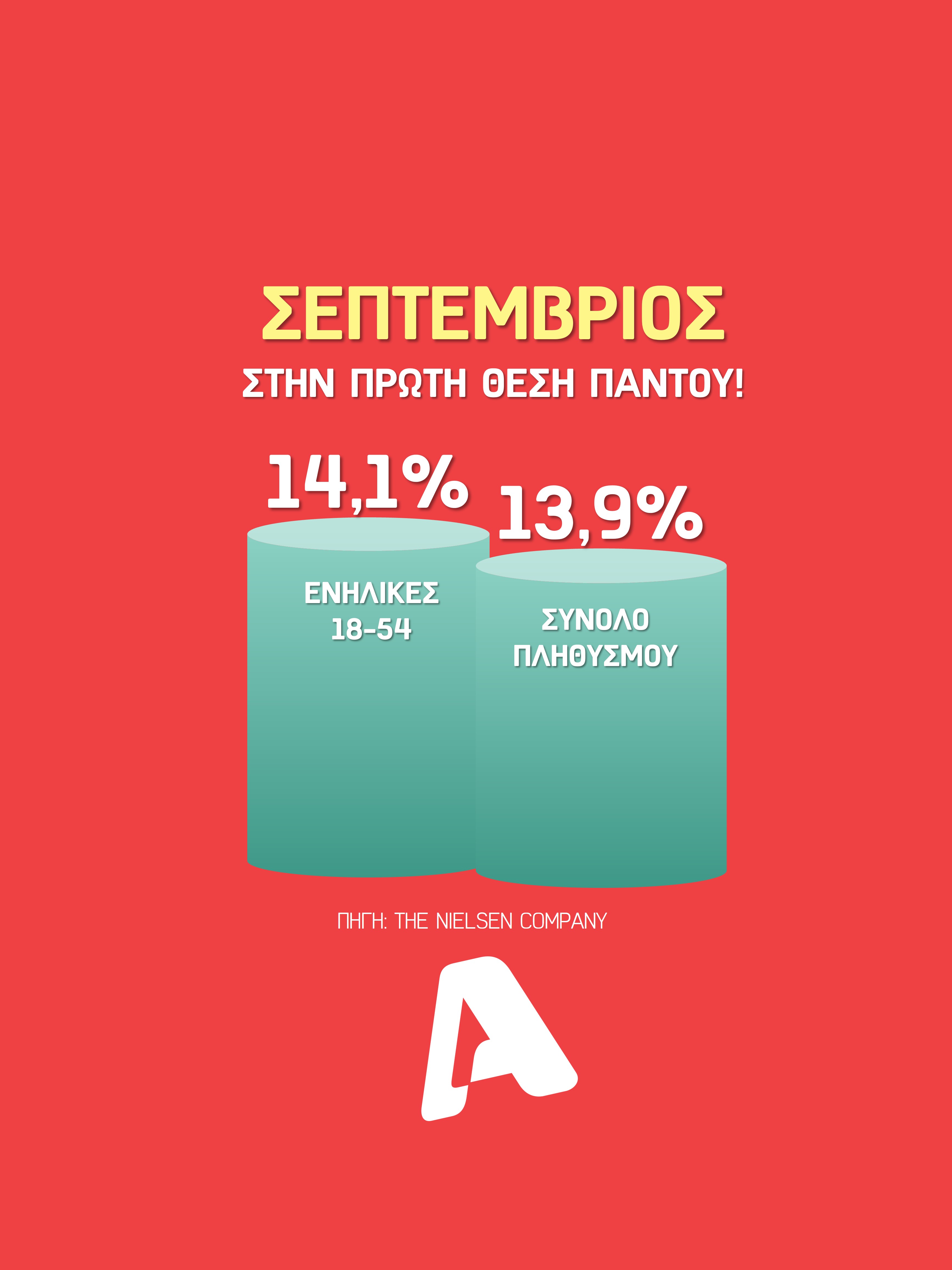 Alpha: “Είμαστε στην κορυφή τον Σεπτέμβριο”