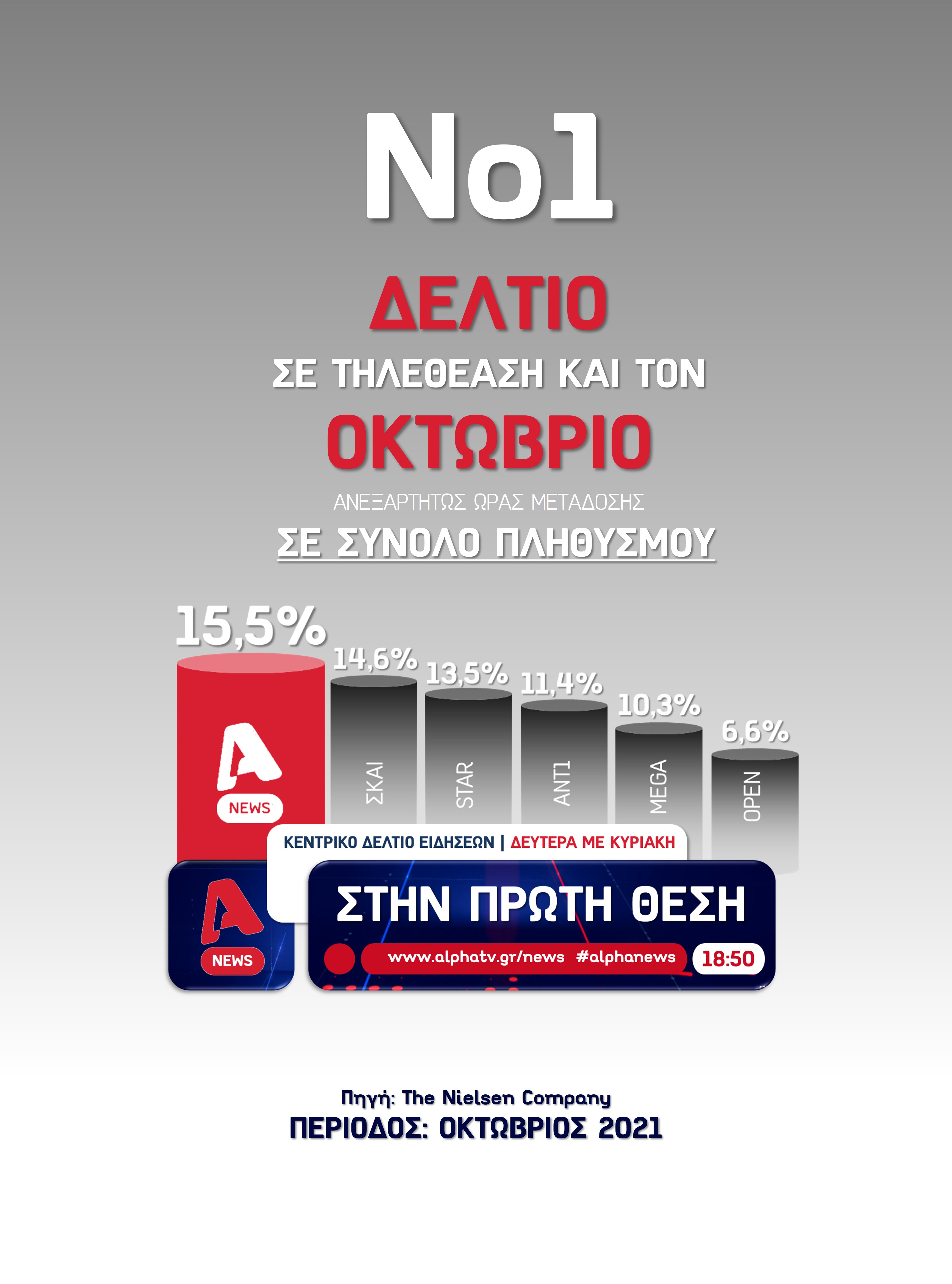 Alpha News: “Στην κορυφή της τηλεθέασης  και το μήνα Οκτώβριο”