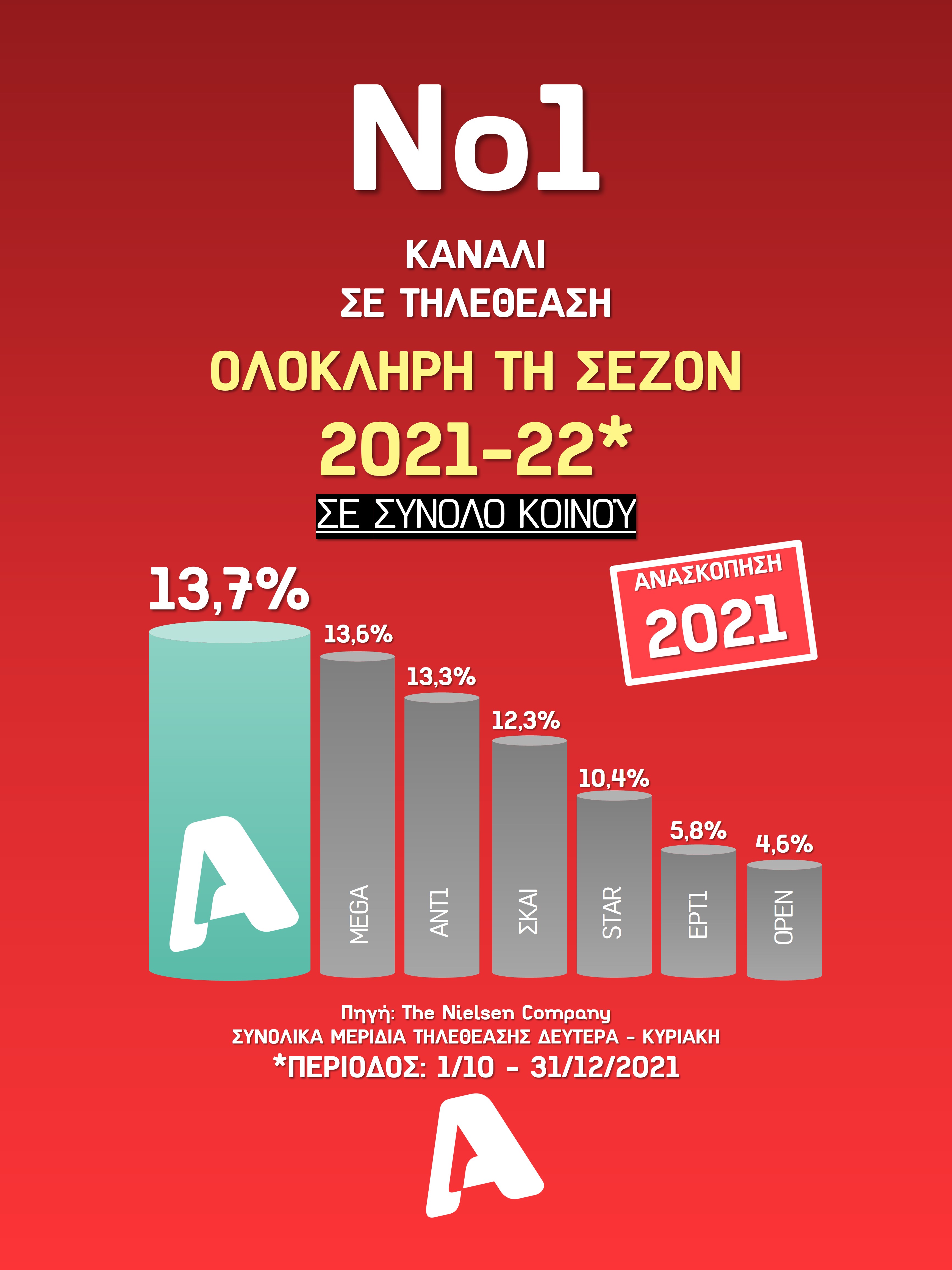 Alpha: Στην κορυφή το διάστημα 1/10-31/12/2021