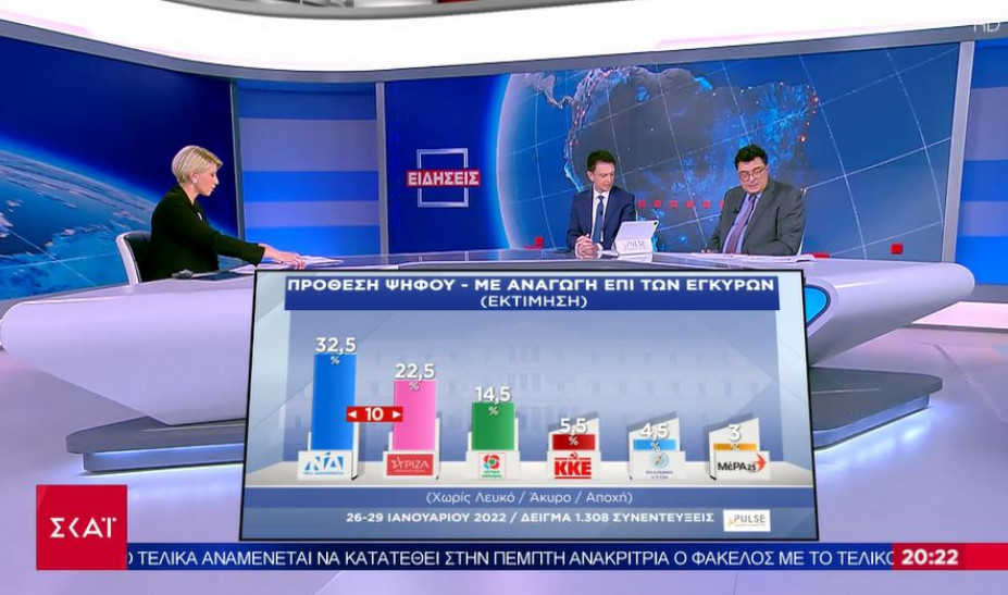 Δημοσκόπηση ΣΚΑΪ: Με 10 μονάδες προηγείται η ΝΔ έναντι του ΣΥΡΙΖΑ