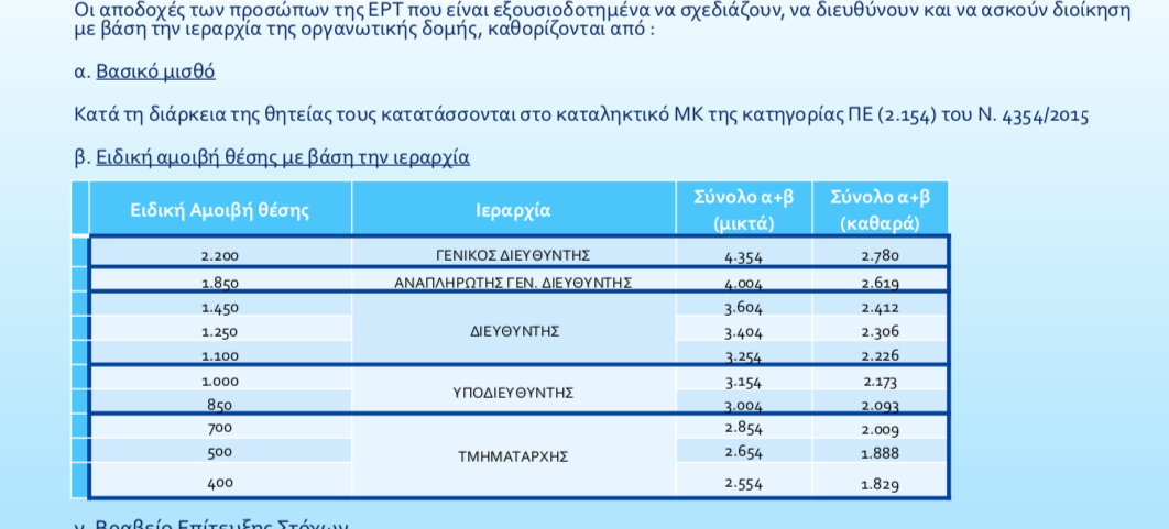 Χαμός στην  ΕΡΤ με την πρόταση των αυξήσεων στα στελέχη-Διαβάστε την έκθεση