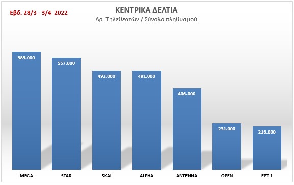 Mega: “Στην κορυφή της τηλεθέασης το Κεντρικό Δελτίο” ην εβδομάδα 28 Μαρτίου με 3 Απριλίου