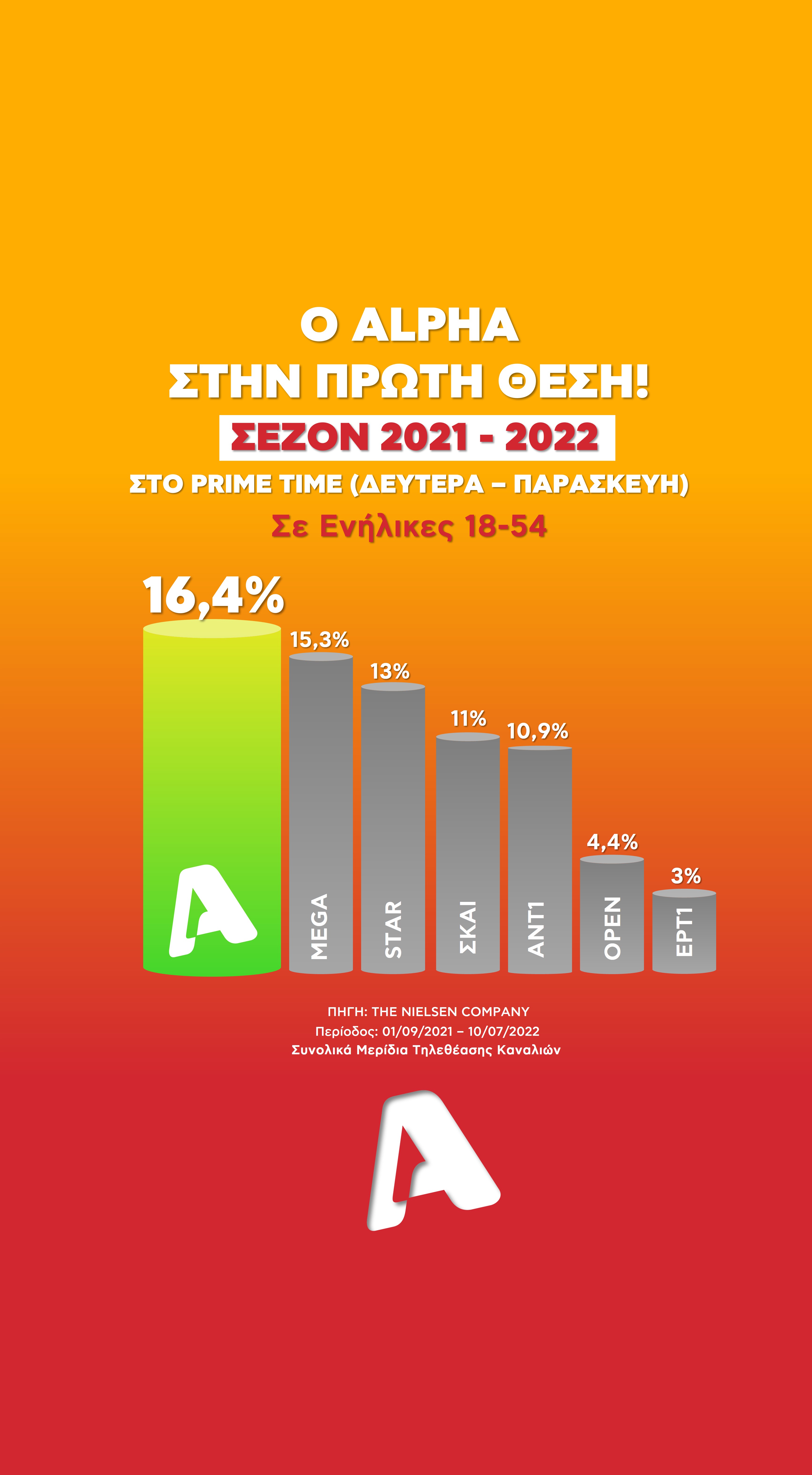 Ο  «Σασμός» έκανε τη διαφορά για τον  Alpha τη σεζόν 2021-21