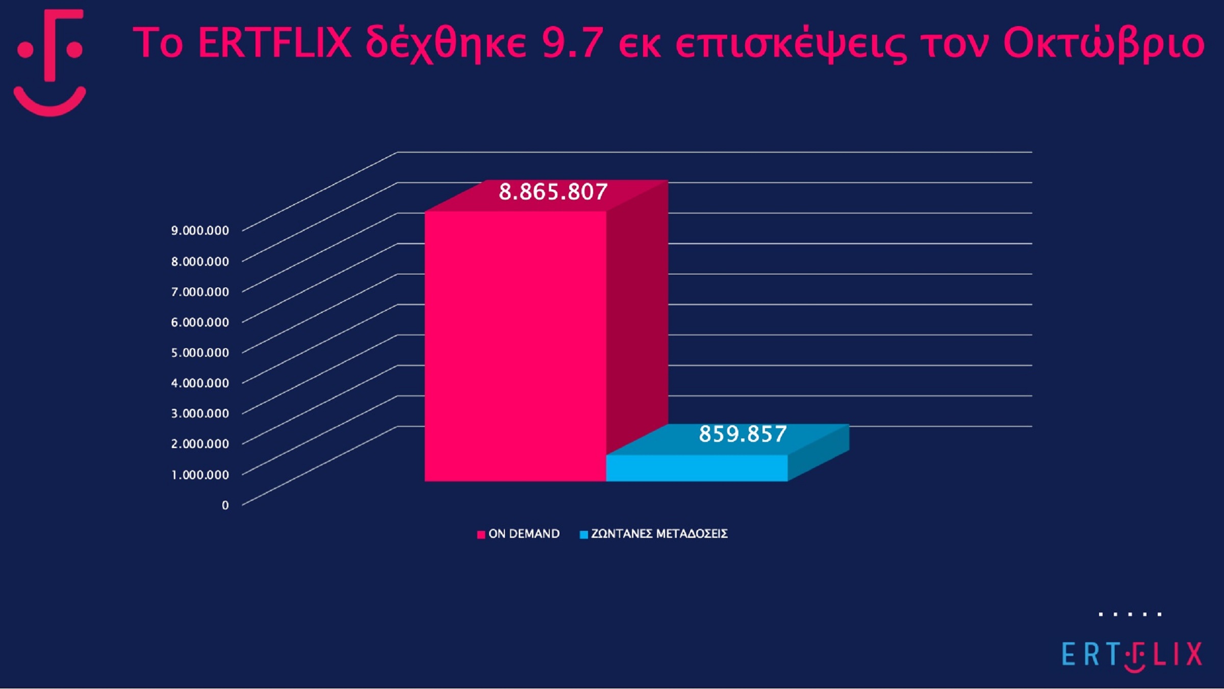 Το ERTFLIX υπερδιπλασιάζει την τηλεθέαση της ΕΡΤ