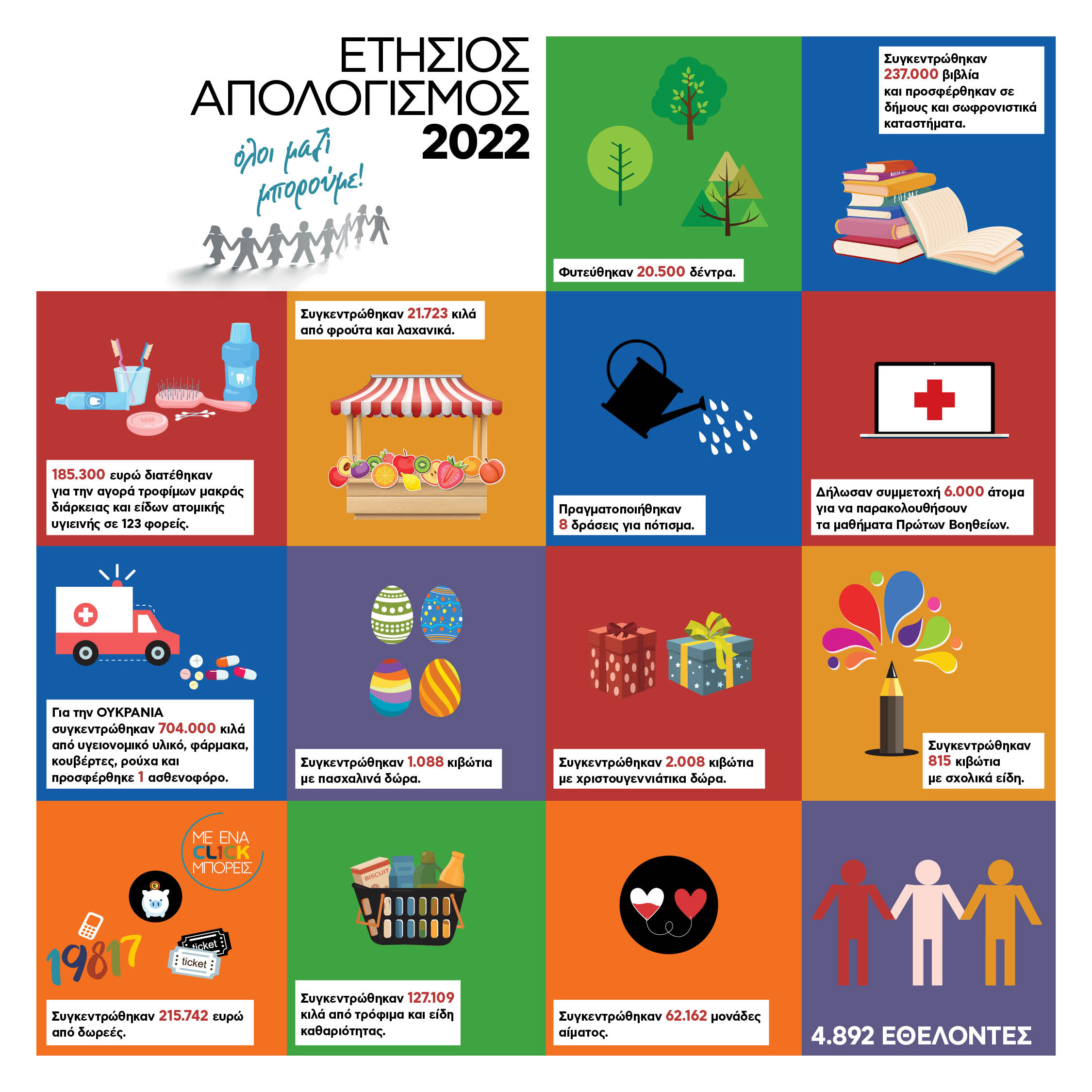Απολογισμός δράσεων “Όλοι μαζί μπορούμε” 2022